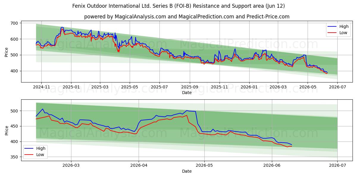  Fenix Outdoor International Ltd. Series B (FOI-B) Support and Resistance area (28 May) 