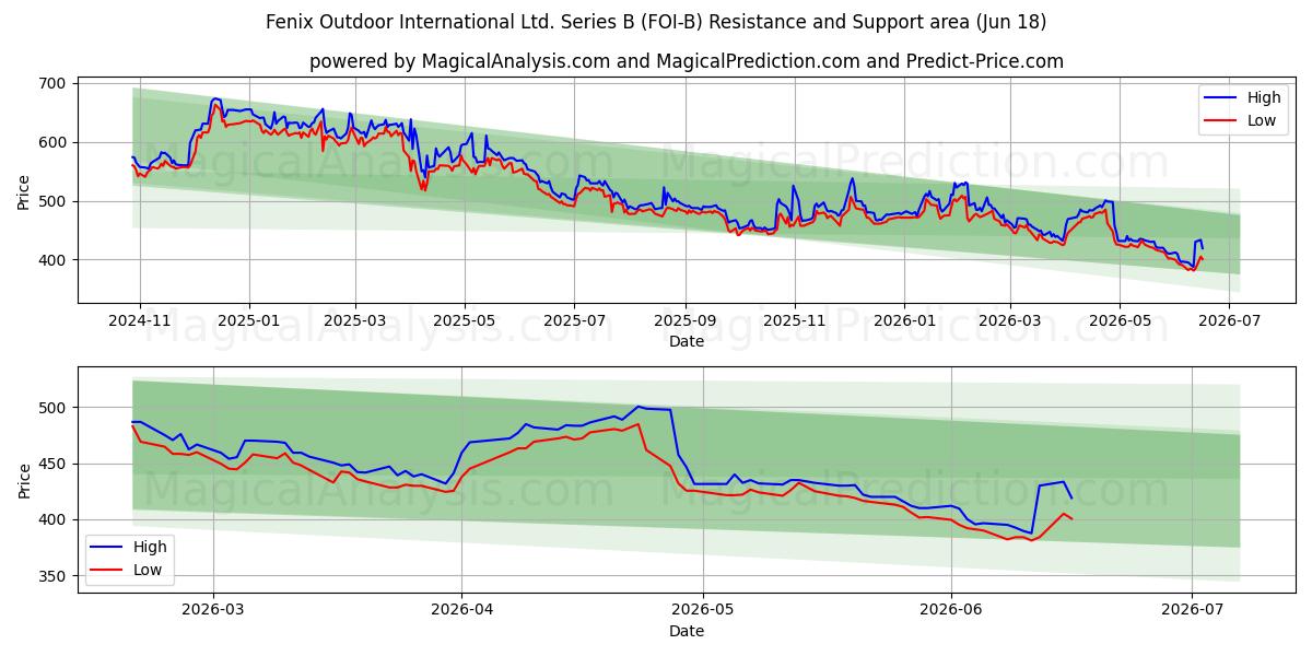  Fenix Outdoor International Ltd. Series B (FOI-B) Support and Resistance area (17 Jun) 