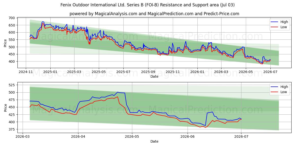  Fenix Outdoor International Ltd. Series B (FOI-B) Support and Resistance area (02 Jul) 