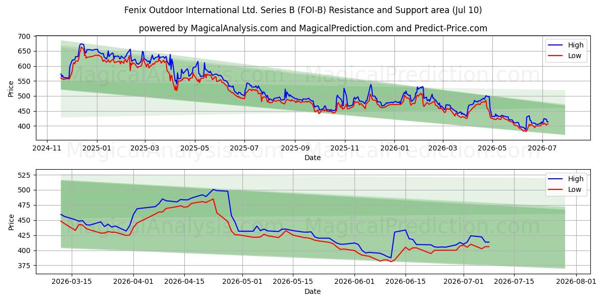  Fenix Outdoor International Ltd. Series B (FOI-B) Support and Resistance area (09 Jul) 