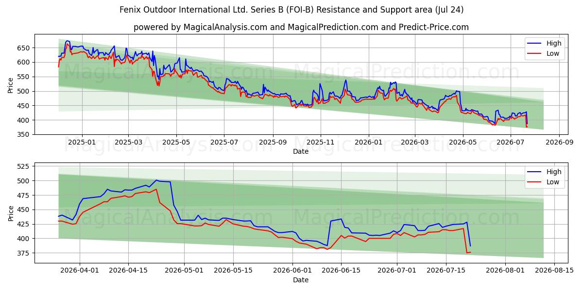 Fenix Outdoor International Ltd. Series B (FOI-B) Support and Resistance area (23 Jul) 