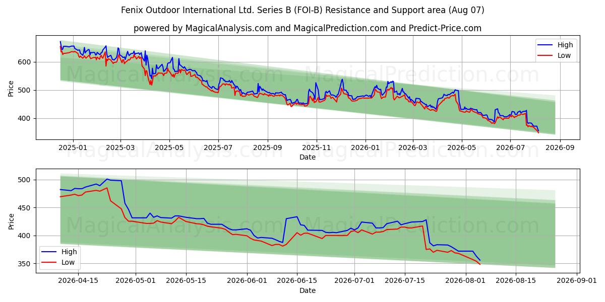  Fenix Outdoor International Ltd. Series B (FOI-B) Support and Resistance area (06 Aug) 