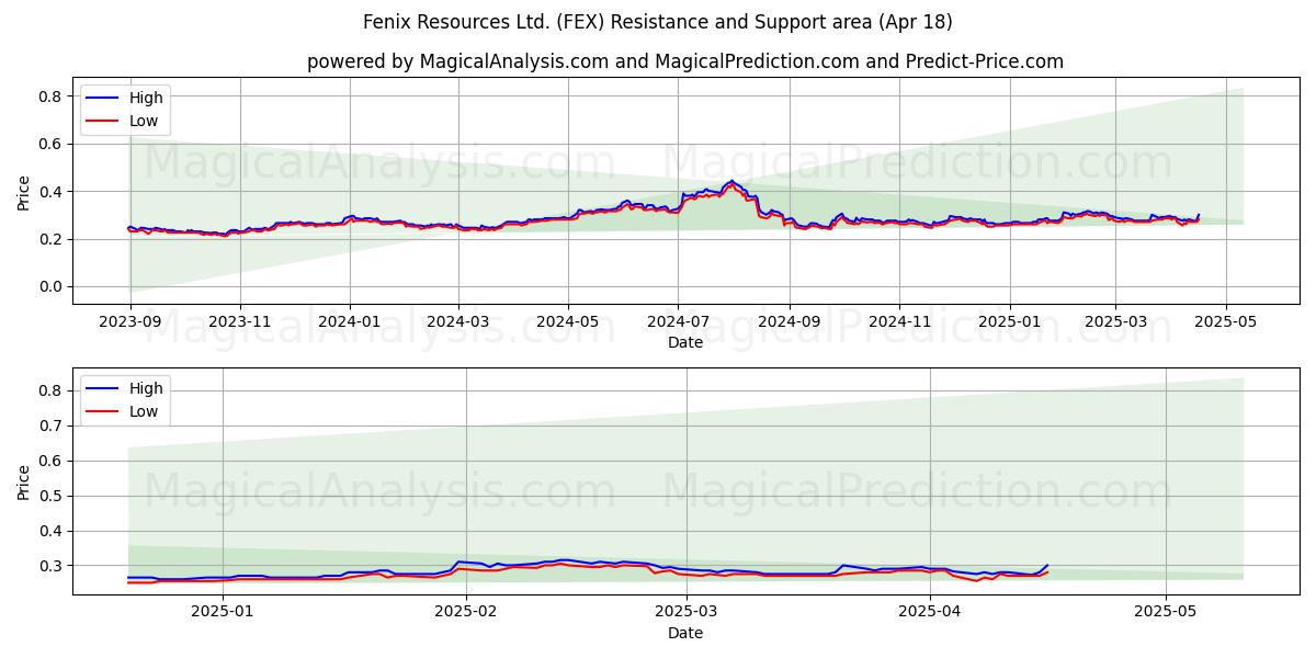 Fenix Resources Ltd. (FEX) Support and Resistance area (18 Apr) Fenix Resources Ltd. (FEX) Support and Resistance area (18 Apr)