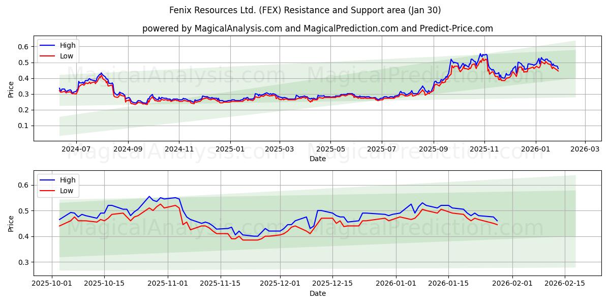  Fenix Resources Ltd. (FEX) Support and Resistance area (29 Jan) 
