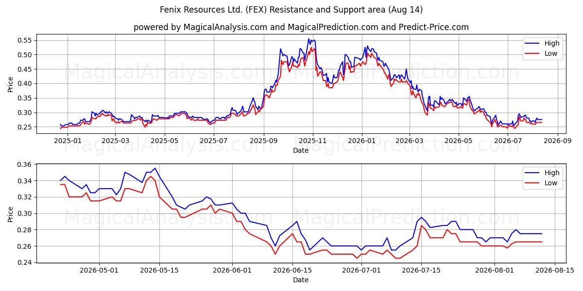  Fenix Resources Ltd. (FEX) Support and Resistance area (13 Aug) 