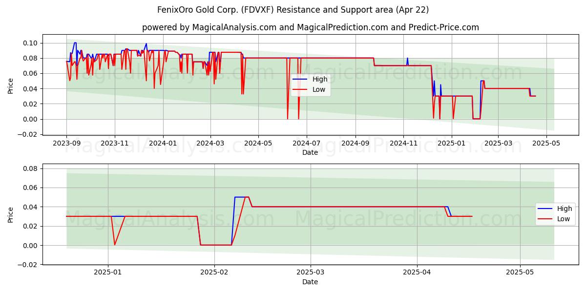  FenixOro Gold Corp. (FDVXF) Support and Resistance area (22 Apr) 