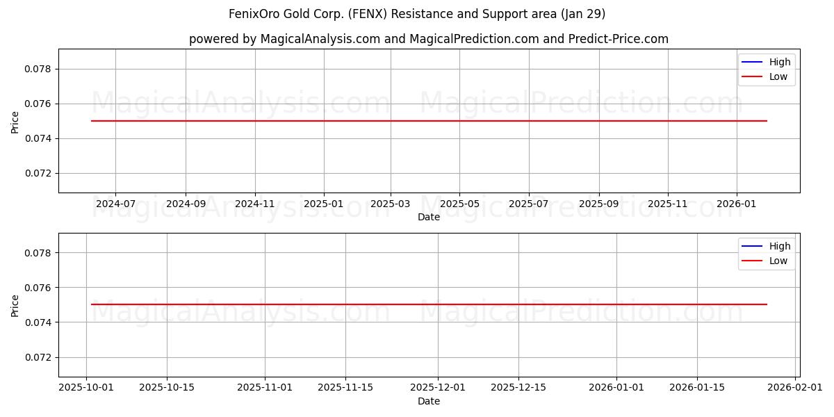  FenixOro Gold Corp. (FENX) Support and Resistance area (28 Jan) 