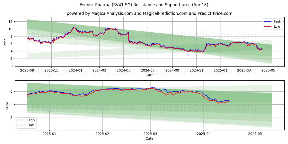  Fennec Pharma (RV41.SG) Support and Resistance area (18 Apr) 