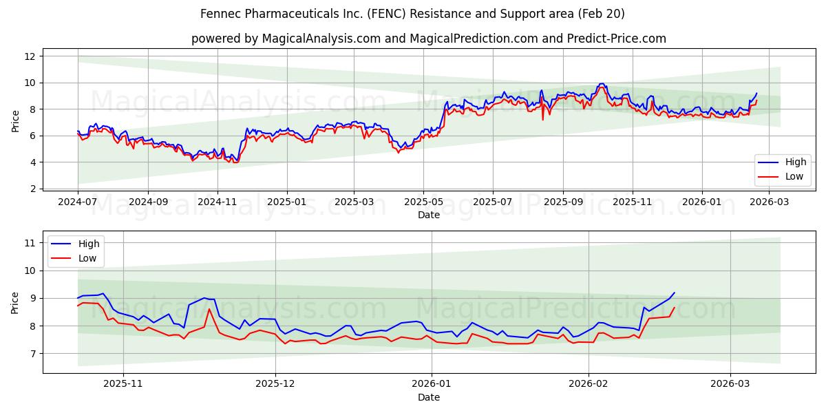  Fennec Pharmaceuticals Inc. (FENC) Support and Resistance area (19 Feb) 