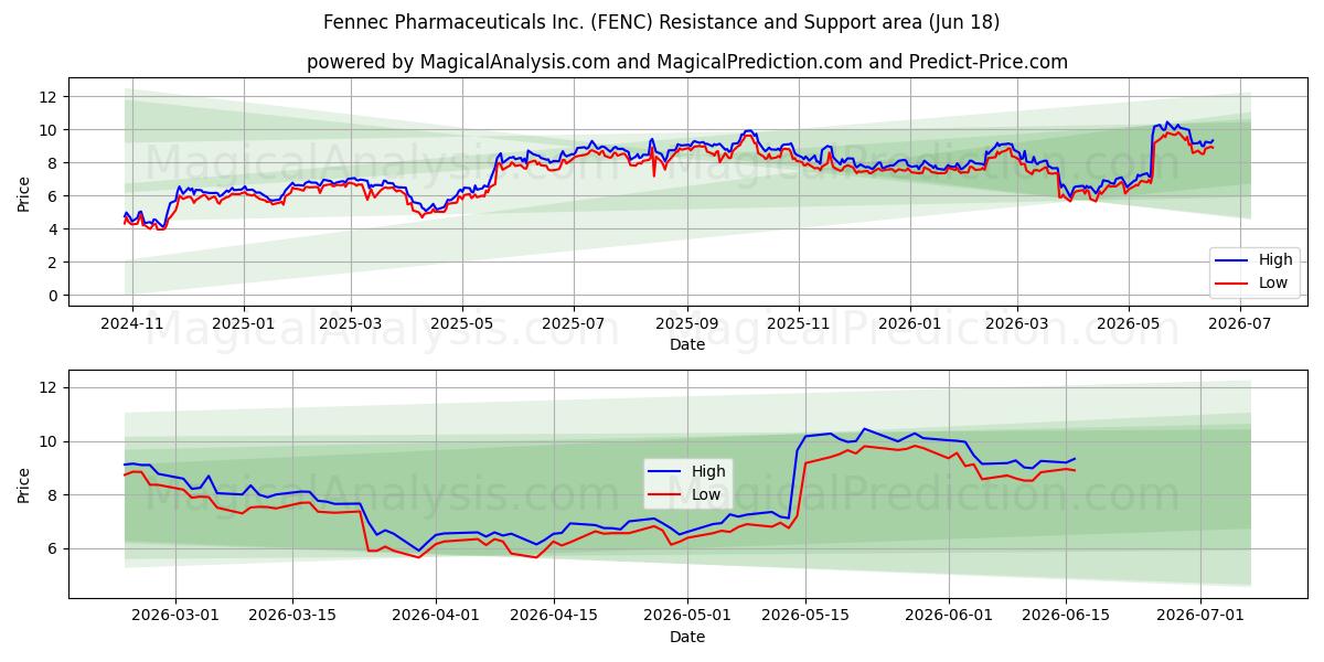  Fennec Pharmaceuticals Inc. (FENC) Support and Resistance area (17 Jun) 