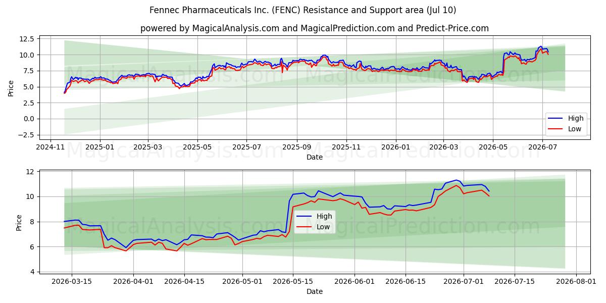  Fennec Pharmaceuticals Inc. (FENC) Support and Resistance area (09 Jul) 