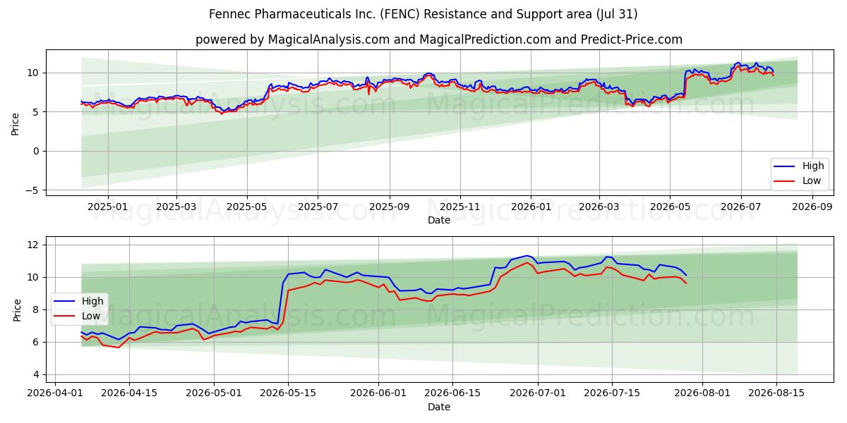  Fennec Pharmaceuticals Inc. (FENC) Support and Resistance area (30 Jul) 