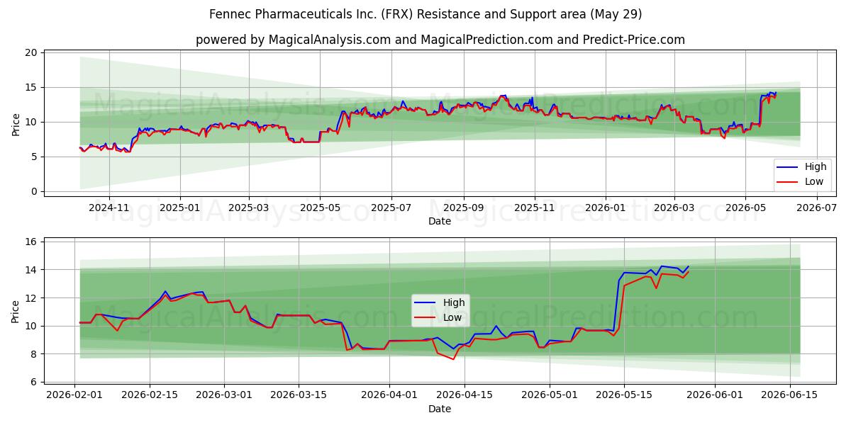  Fennec Pharmaceuticals Inc. (FRX) Support and Resistance area (28 May) 