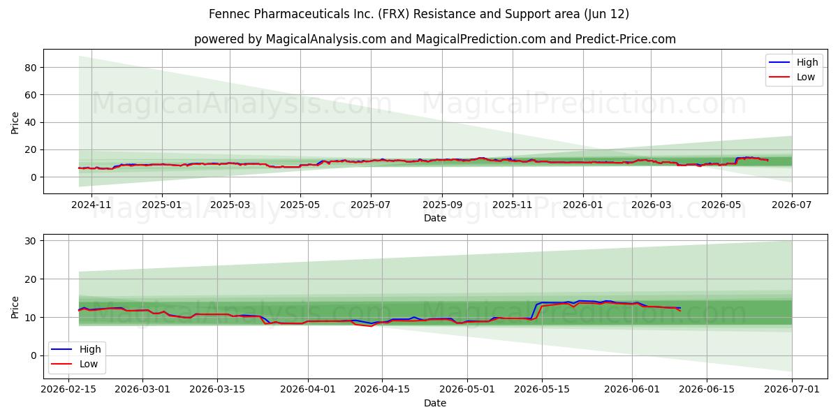  Fennec Pharmaceuticals Inc. (FRX) Support and Resistance area (11 Jun) 