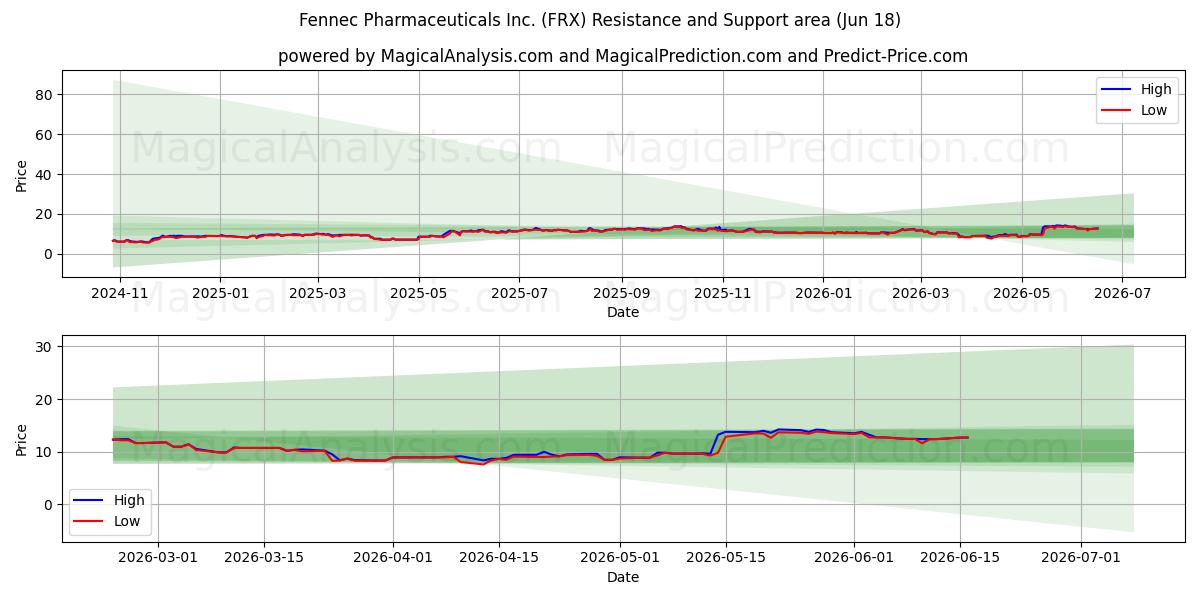  Fennec Pharmaceuticals Inc. (FRX) Support and Resistance area (17 Jun) 