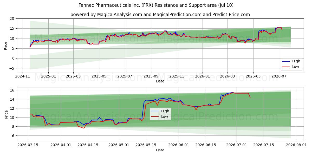  Fennec Pharmaceuticals Inc. (FRX) Support and Resistance area (09 Jul) 