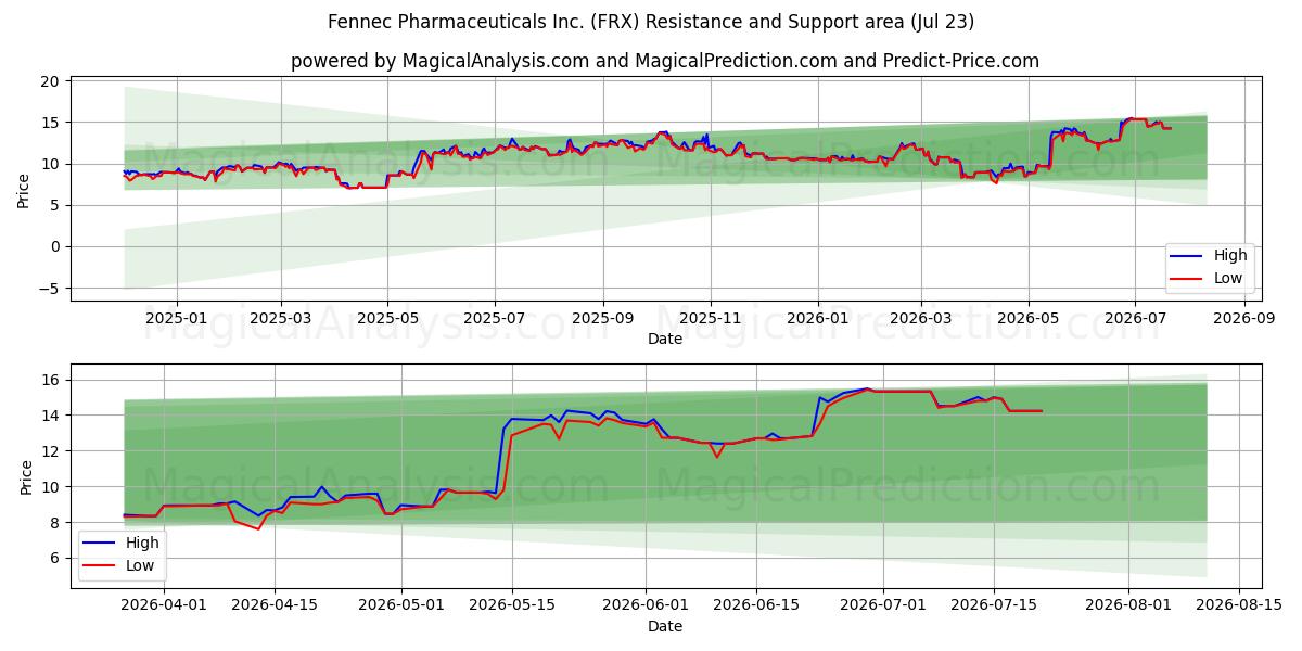 Fennec Pharmaceuticals Inc. (FRX) Support and Resistance area (22 Jul) 