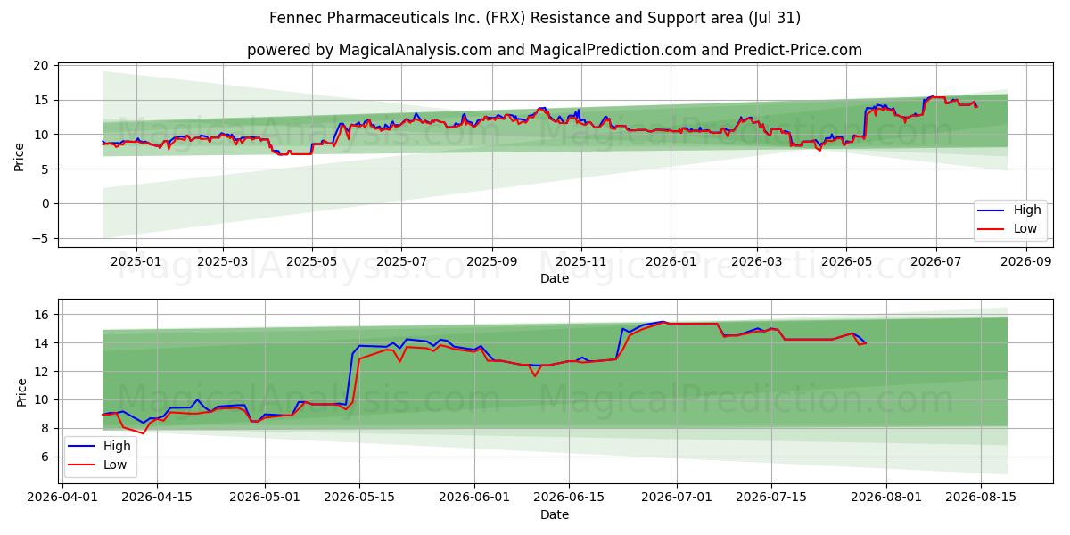  Fennec Pharmaceuticals Inc. (FRX) Support and Resistance area (30 Jul) 