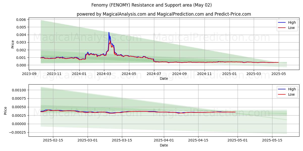  Fenomy (FENOMY) Support and Resistance area (02 May) 