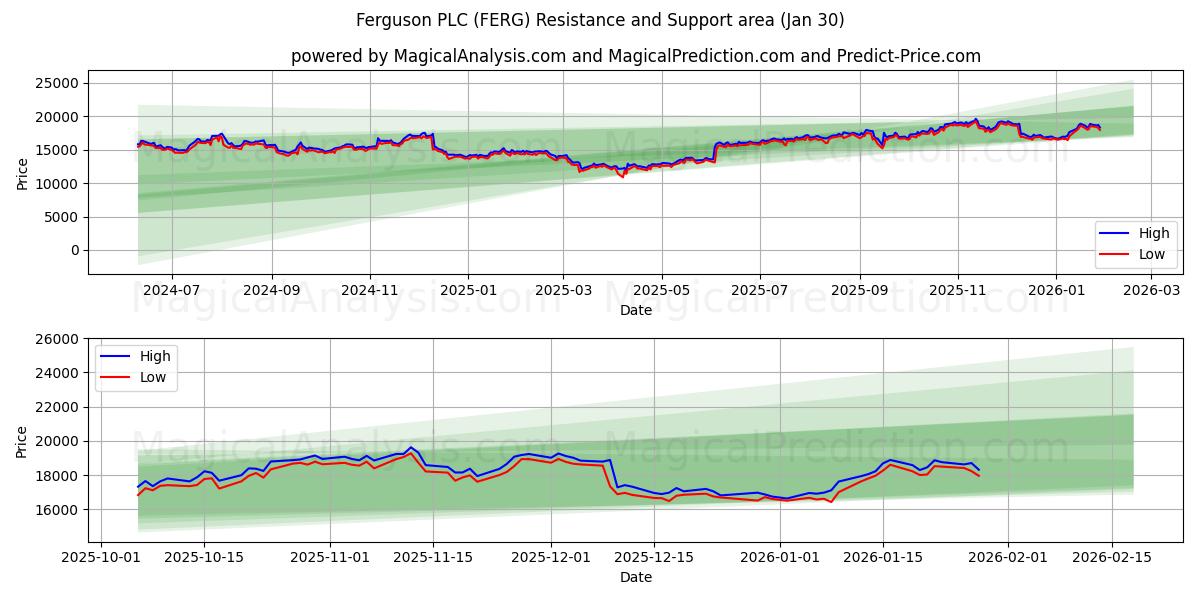  Ferguson PLC (FERG) Support and Resistance area (29 Jan) 