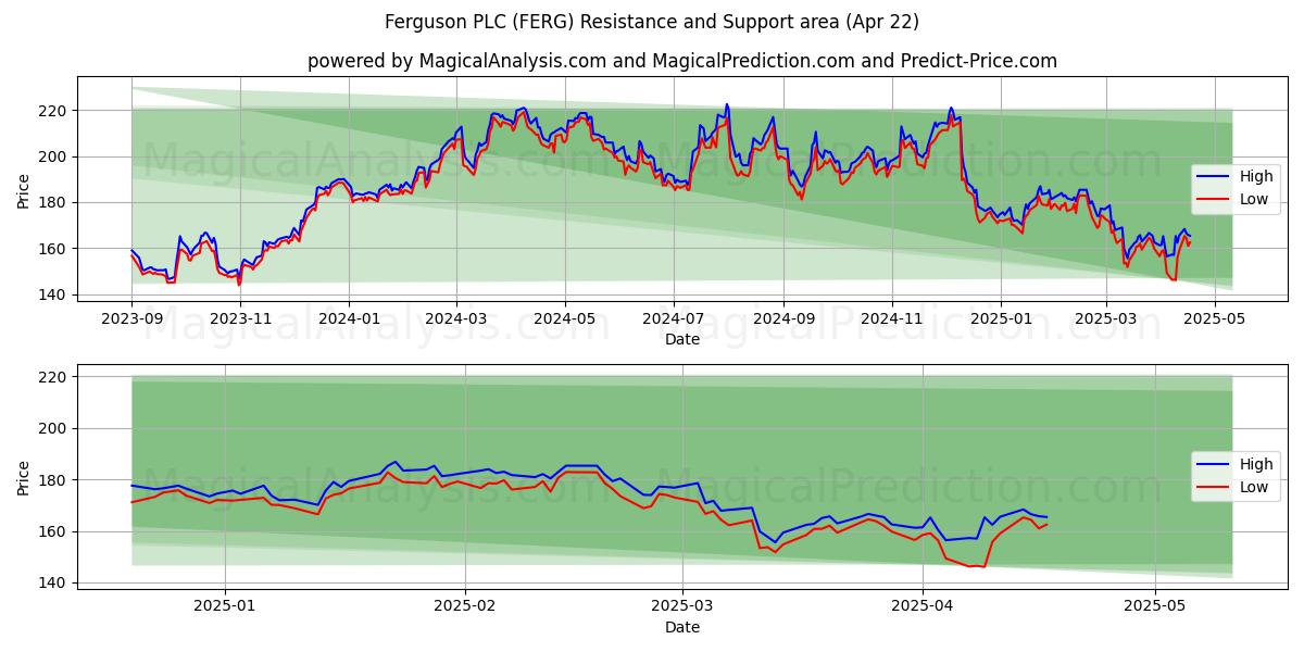  Ferguson PLC (FERG) Support and Resistance area (22 Apr) 
