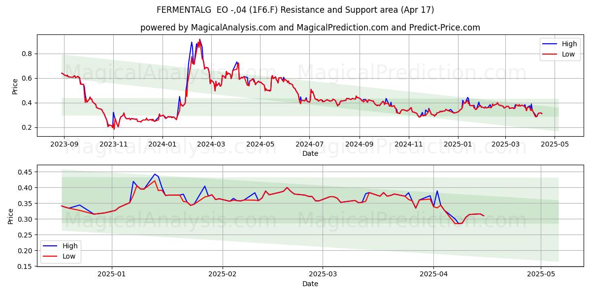  FERMENTALG  EO -,04 (1F6.F) Support and Resistance area (17 Apr) 