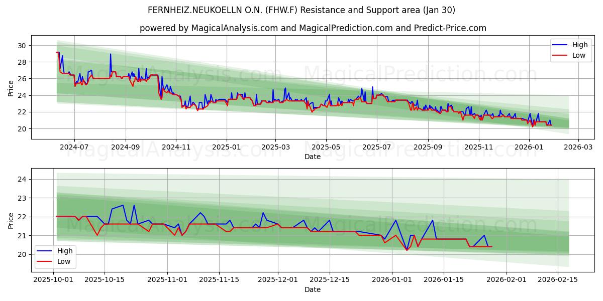  FERNHEIZ.NEUKOELLN O.N. (FHW.F) Support and Resistance area (29 Jan) 