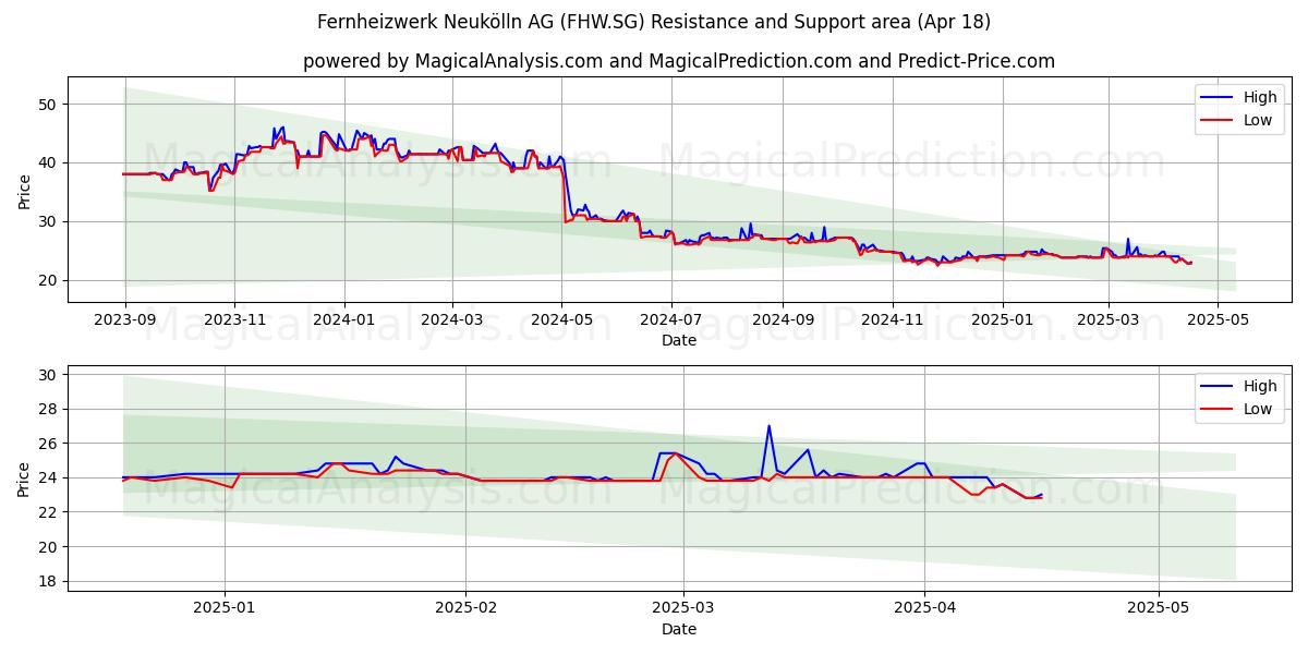  Fernheizwerk Neukölln AG (FHW.SG) Support and Resistance area (18 Apr) 