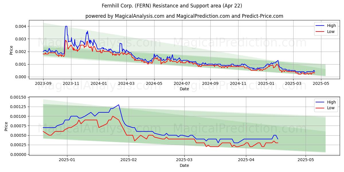  Fernhill Corp. (FERN) Support and Resistance area (22 Apr) 