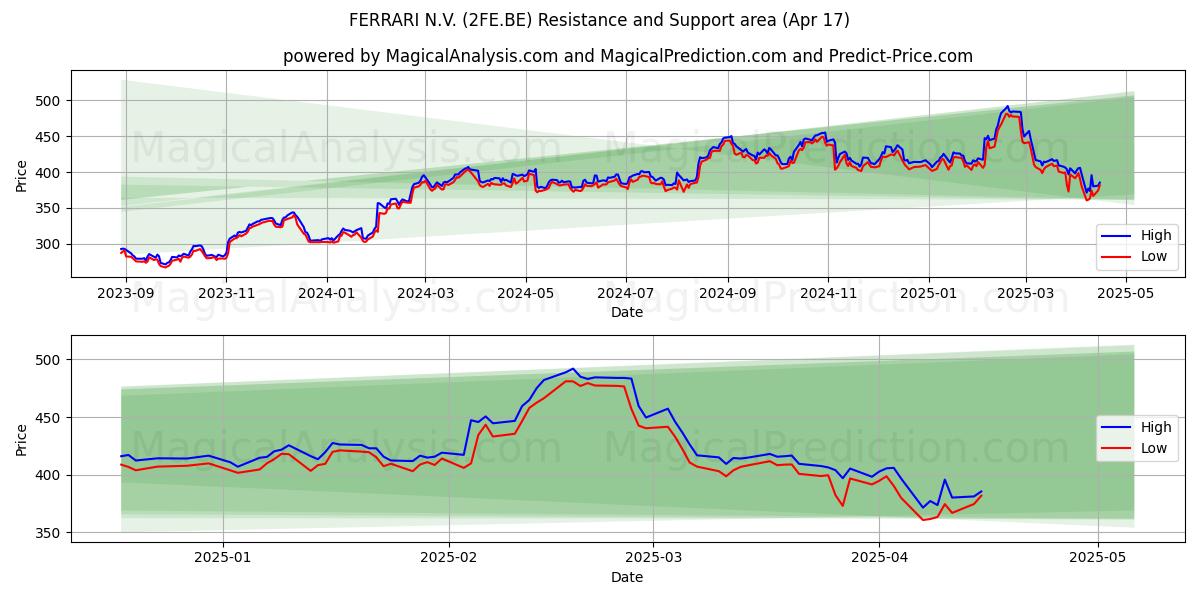  FERRARI N.V. (2FE.BE) Support and Resistance area (17 Apr) 