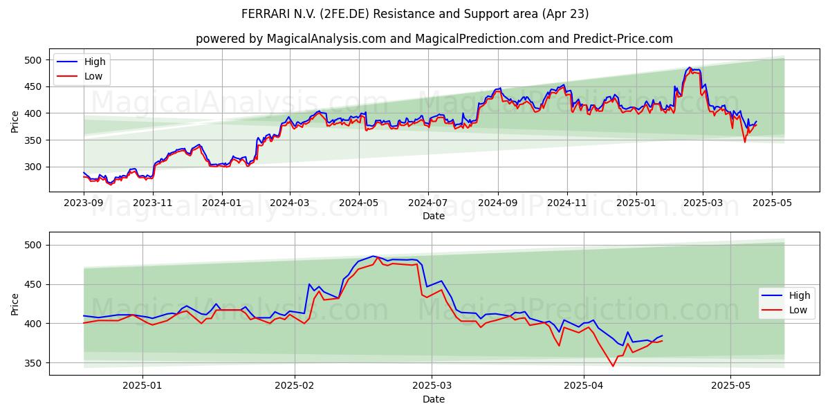  FERRARI N.V. (2FE.DE) Support and Resistance area (23 Apr) 
