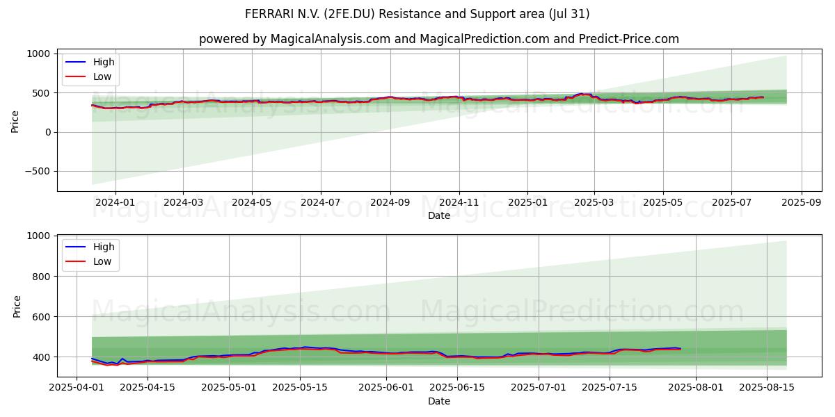  FERRARI N.V. (2FE.DU) Support and Resistance area (30 Jul) 