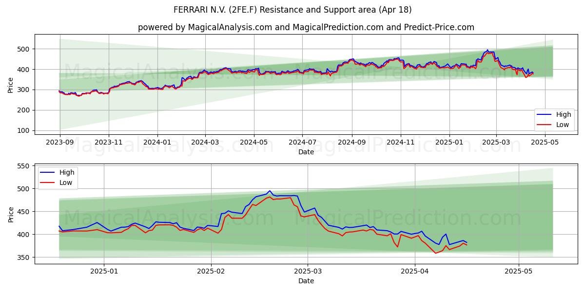  FERRARI N.V. (2FE.F) Support and Resistance area (18 Apr) 