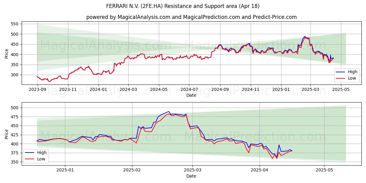  FERRARI N.V. (2FE.HA) Support and Resistance area (18 Apr) 