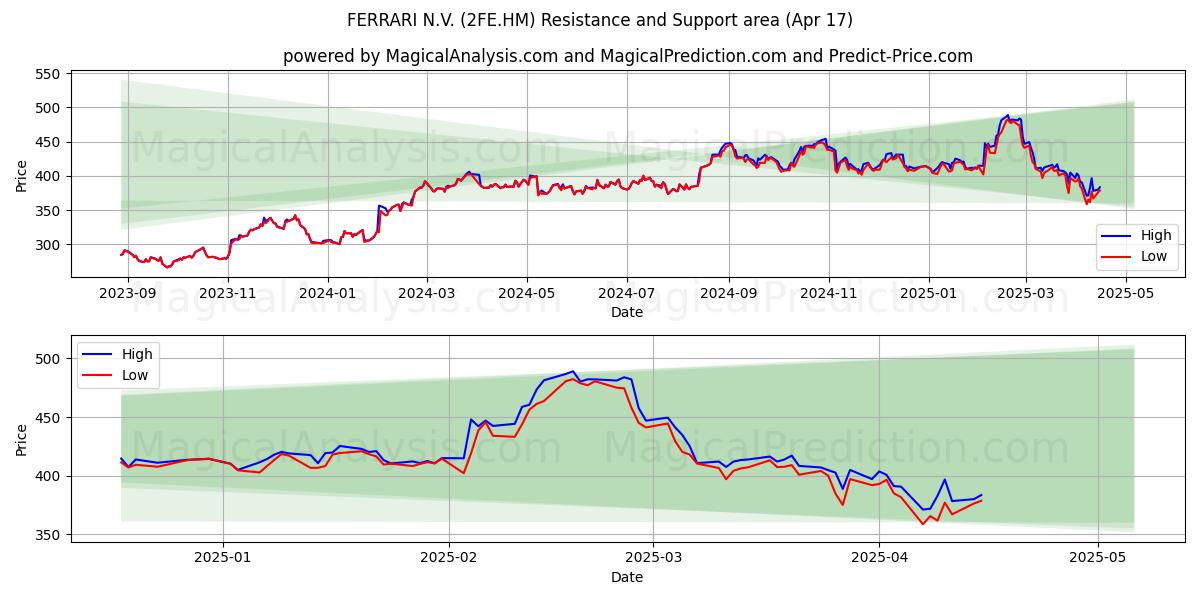  FERRARI N.V. (2FE.HM) Support and Resistance area (17 Apr) 