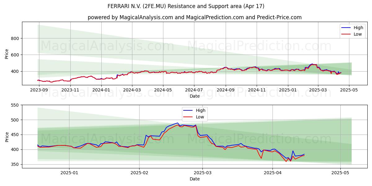  FERRARI N.V. (2FE.MU) Support and Resistance area (17 Apr) 