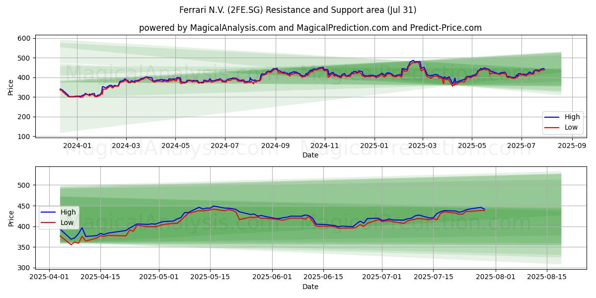  Ferrari N.V. (2FE.SG) Support and Resistance area (30 Jul) 