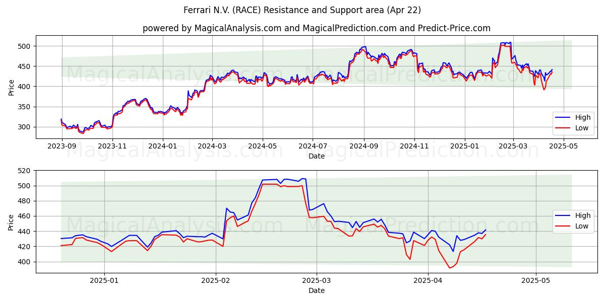  Ferrari N.V. (RACE) Support and Resistance area (22 Apr) 