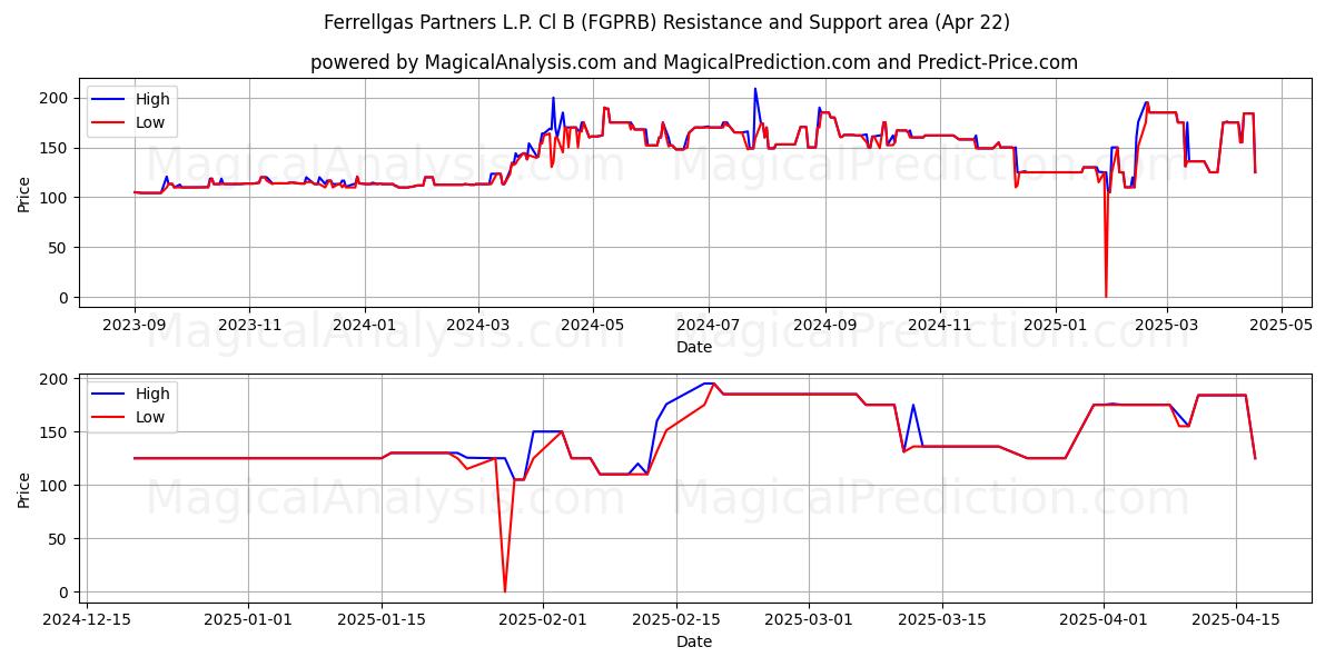  Ferrellgas Partners L.P. Cl B (FGPRB) Support and Resistance area (22 Apr) 