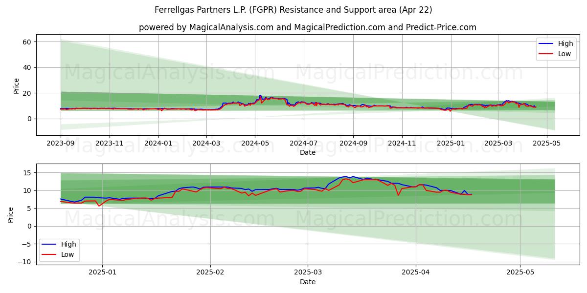 Ferrellgas Partners L.P. (FGPR) Support and Resistance area (22 Apr) 