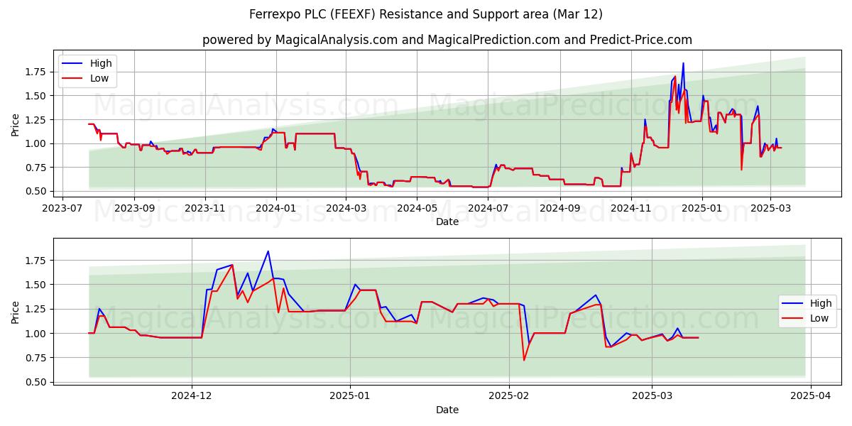  Ferrexpo PLC (FEEXF) Support and Resistance area (14 Mar) 