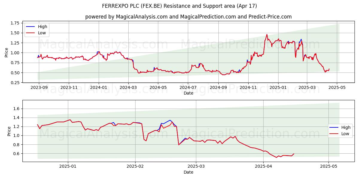  FERREXPO PLC (FEX.BE) Support and Resistance area (17 Apr) 