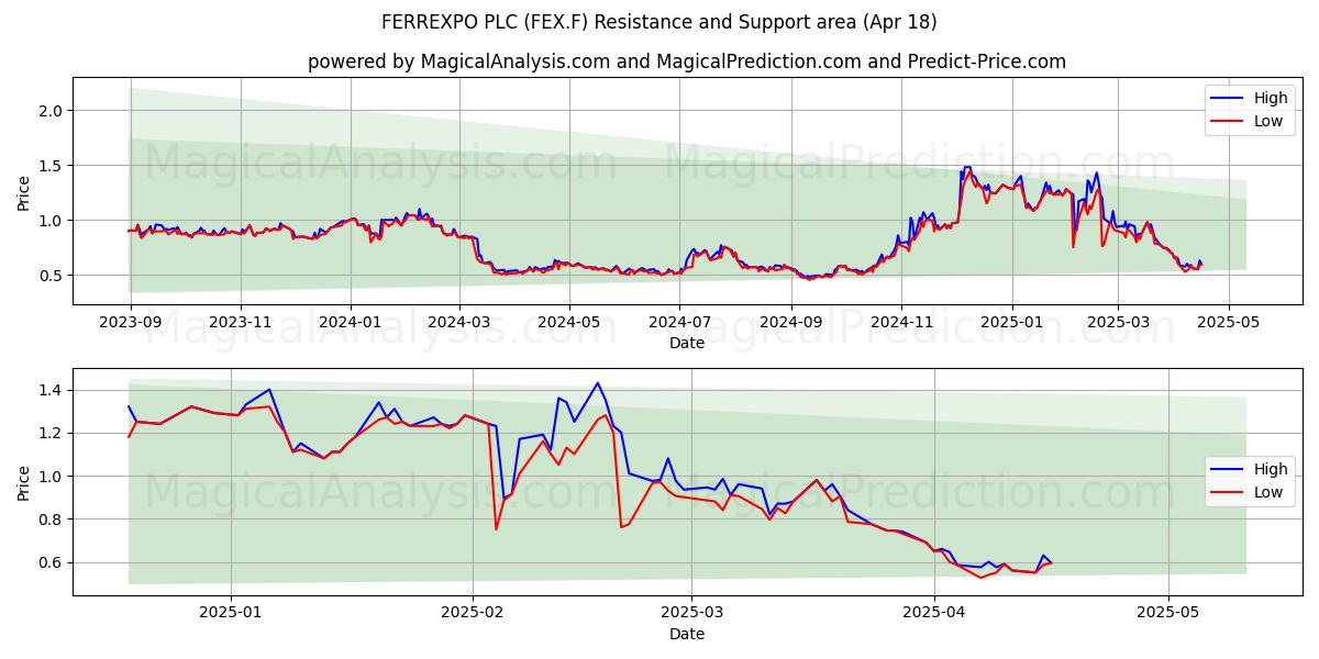  FERREXPO PLC (FEX.F) Support and Resistance area (18 Apr) 