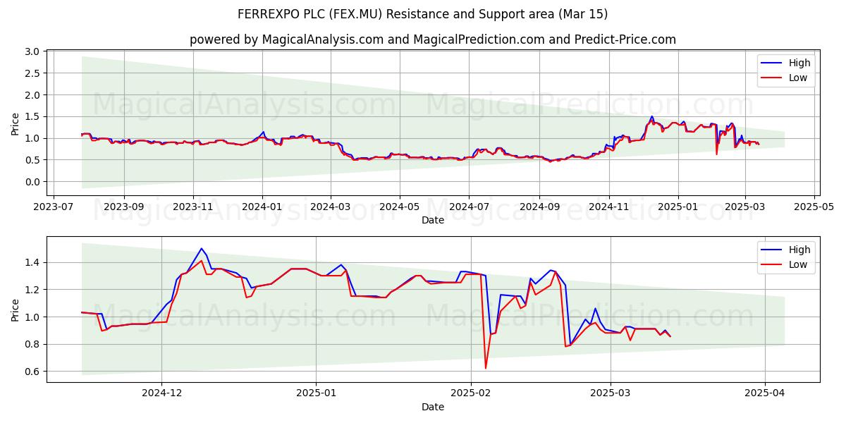  FERREXPO PLC (FEX.MU) Support and Resistance area (15 Mar) 