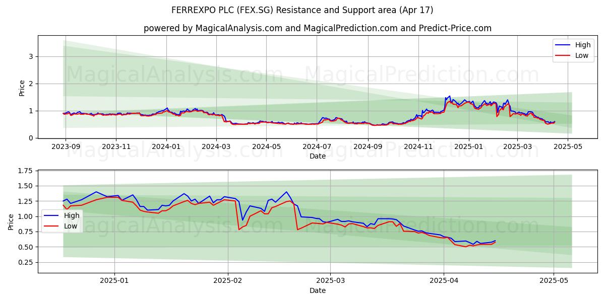  FERREXPO PLC (FEX.SG) Support and Resistance area (17 Apr) 