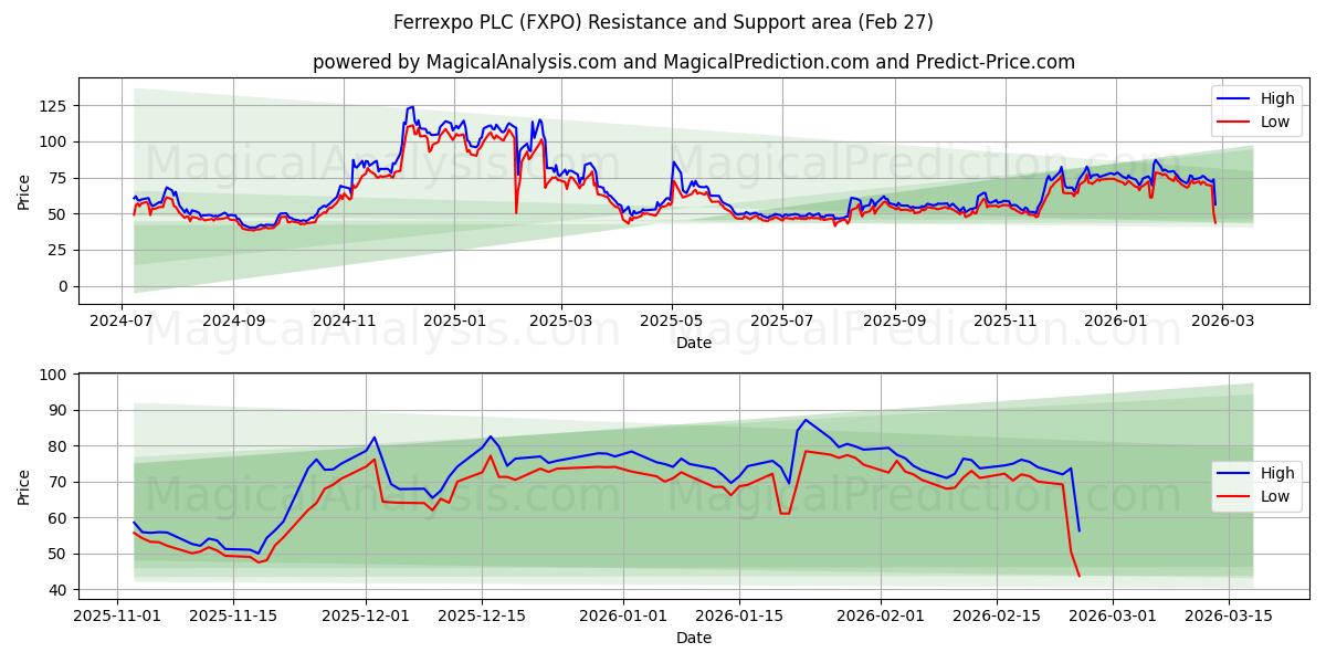  Ferrexpo PLC (FXPO) Support and Resistance area (26 Feb) 