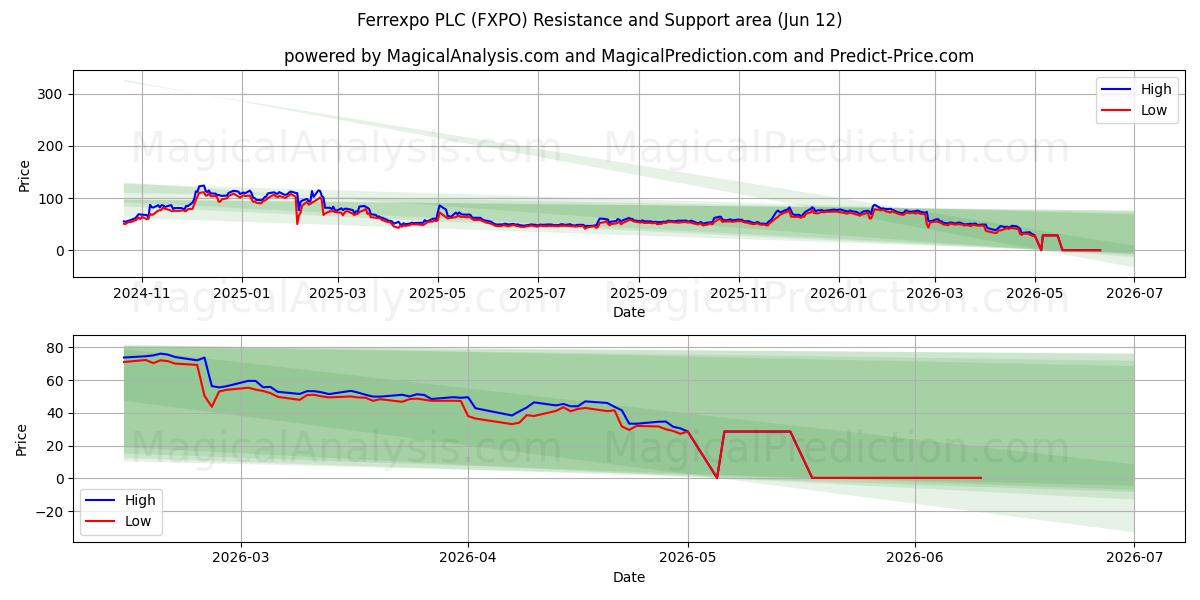  Ferrexpo PLC (FXPO) Support and Resistance area (11 Jun) 