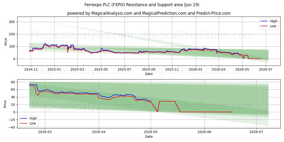  Ferrexpo PLC (FXPO) Support and Resistance area (18 Jun) 