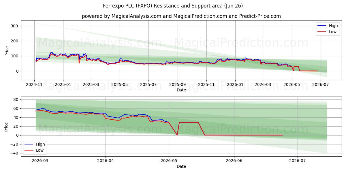  Ferrexpo PLC (FXPO) Support and Resistance area (25 Jun) 