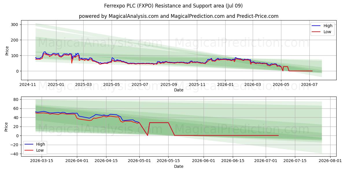  Ferrexpo PLC (FXPO) Support and Resistance area (08 Jul) 